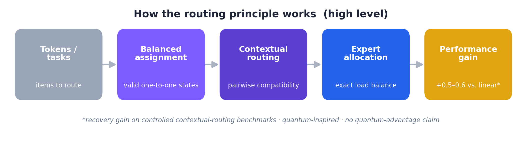 QBRL — Quantum Birkhoff Routing Layers preview